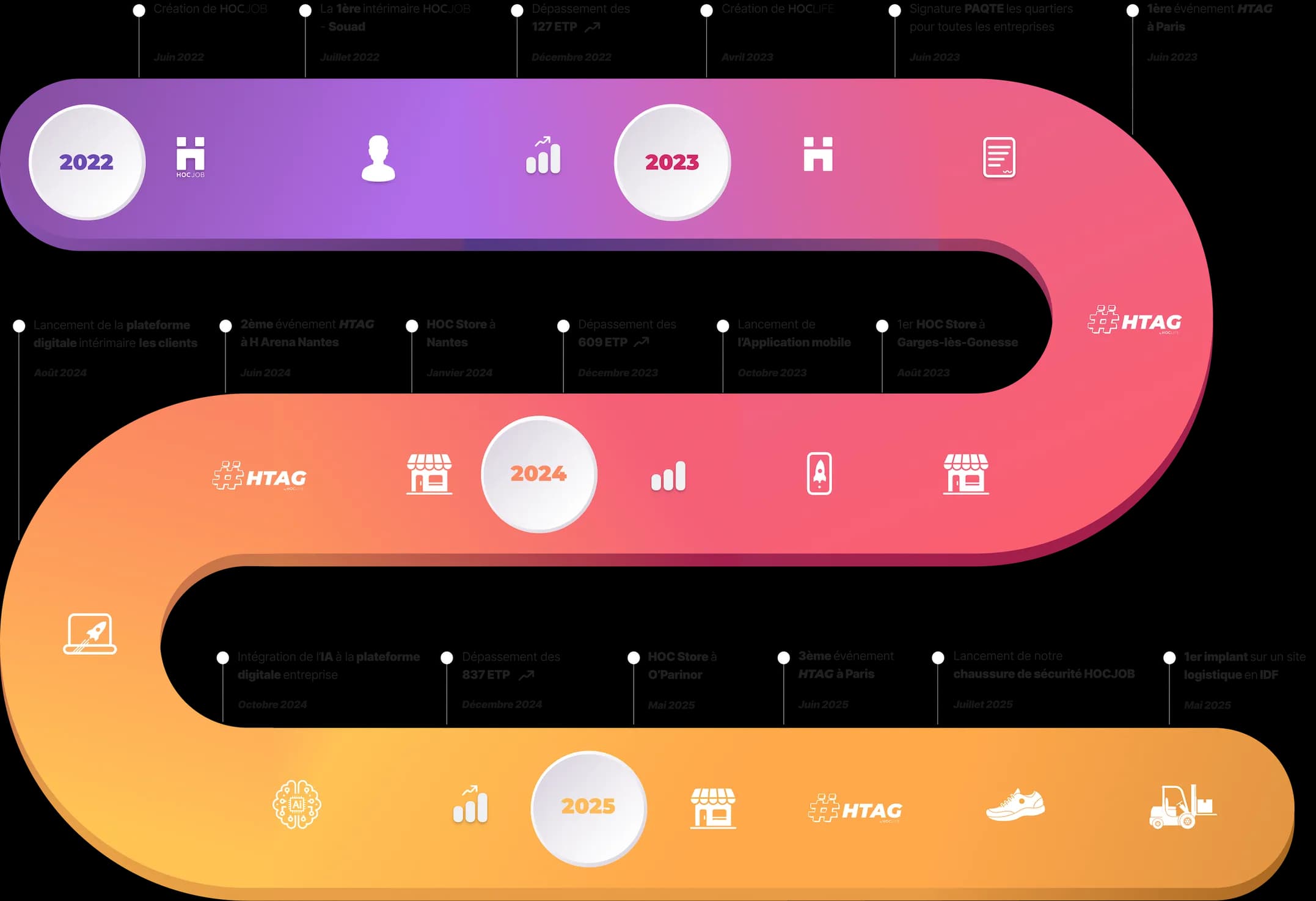 L'histoire de HOCJOB